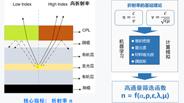 材料定制开发