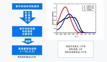 紫外吸收剂研发